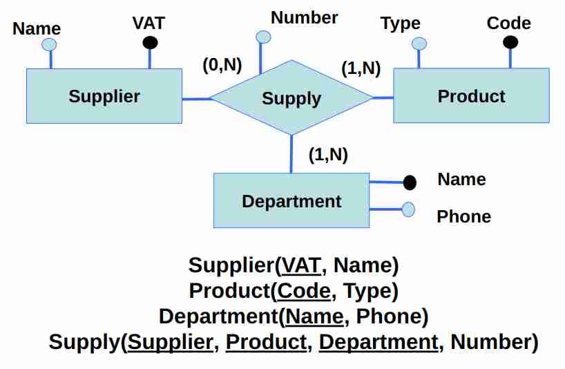 Database logical design-1700652936337